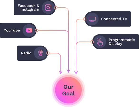 Facebook and Instagram, YouTube, Radio, Connected TV, Programmatic Display work together towards our goal.