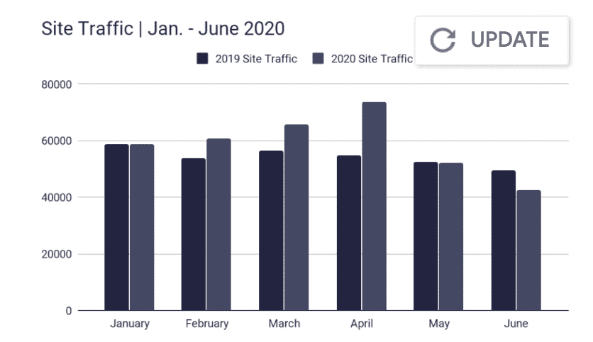 Site Traffic Growth Results